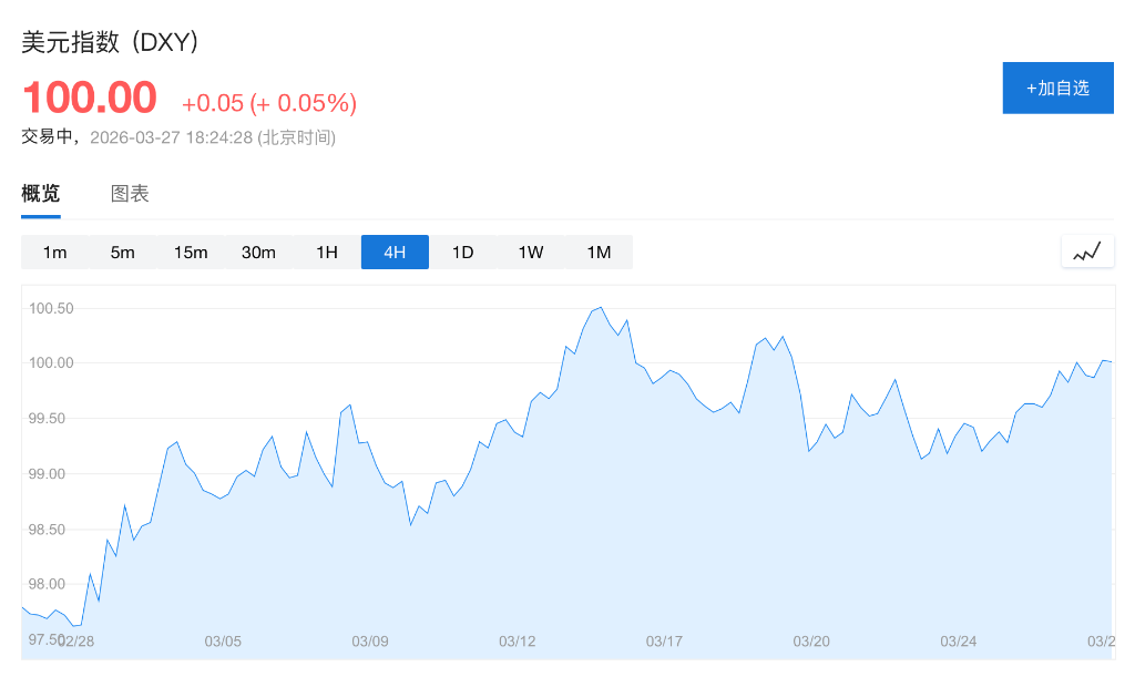 万万没想到！美元竟然要创半年来最大涨幅  第1张