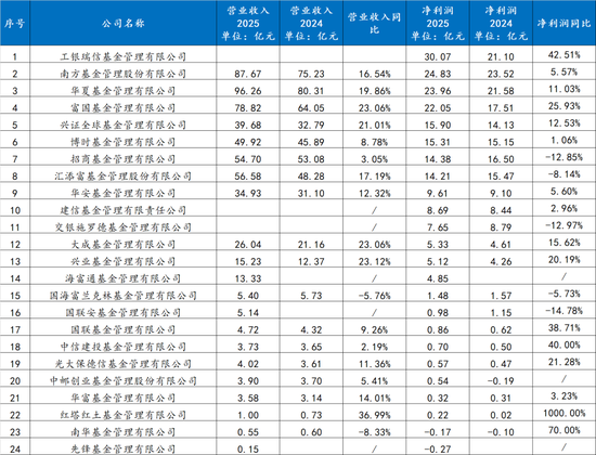 工银瑞信真是逆天：高基数的情况下，净利润增幅高达42.51%  第1张