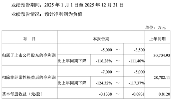 上市五载首陷亏损，重要股东减持，宇新股份产业转型遇阻  第1张