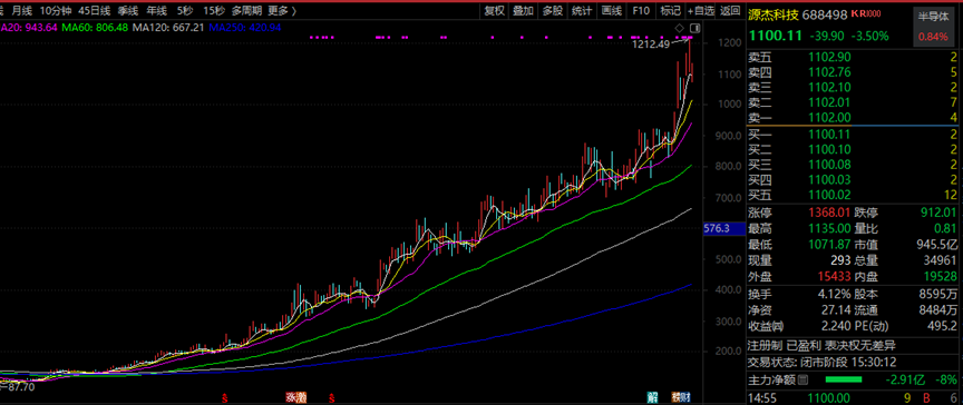 688498,不到一年涨了10倍多! 第2张 688498,不到一年涨了10倍多! 第2张