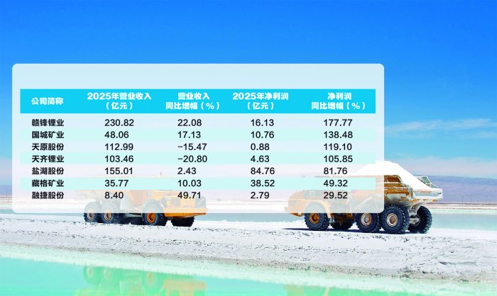 业绩喜报频传 锂价稳站“舒适区” 碳酸锂行业或迎新变化 第3张 业绩喜报频传 锂价稳站“舒适区” 碳酸锂行业或迎新变化 第3张