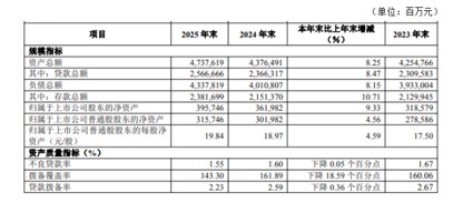华夏银行:规模扩张超预期,息差表现有韧性,高股息率凸显投资价值 第2张 华夏银行:规模扩张超预期,息差表现有韧性,高股息率凸显投资价值 第2张