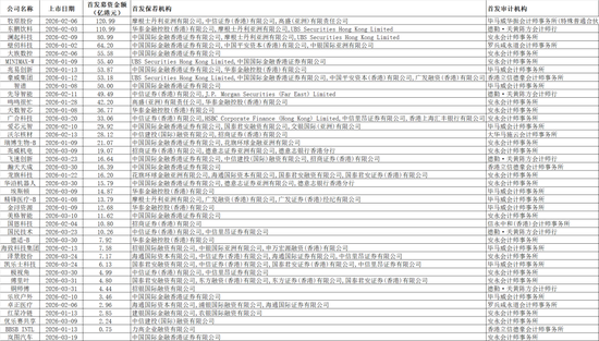 一季度40家上市，港股IPO保荐，券商哪家强？  第5张