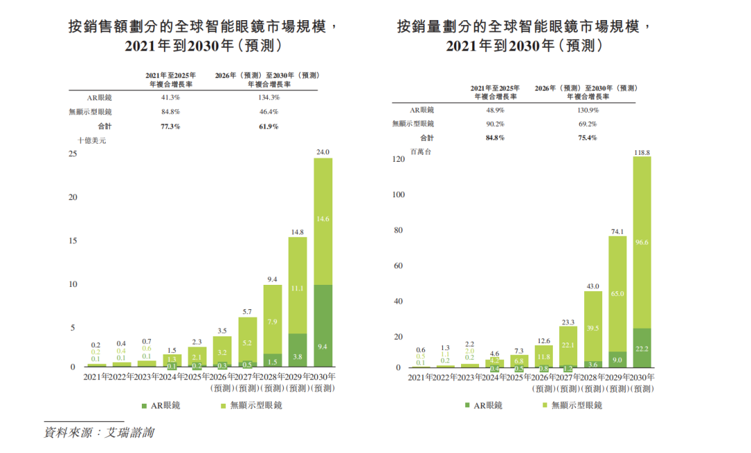 AR眼镜头号玩家XREAL,流血闯港股 第2张 AR眼镜头号玩家XREAL,流血闯港股 第2张