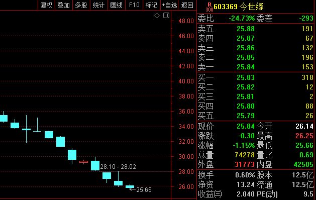 股价连跌12周!今世缘3月调研记录或揭示调整真相 第3张 股价连跌12周!今世缘3月调研记录或揭示调整真相 第3张