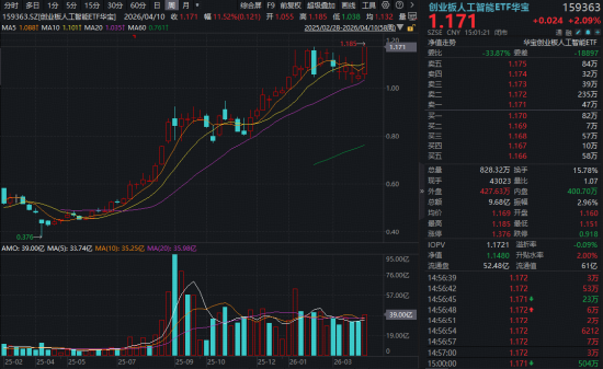 “光”速狂飙!“易中天”近1年平均涨幅超8倍!华宝基金创业板人工智能ETF(159363)加速突破历史新高! 第2张 “光”速狂飙!“易中天”近1年平均涨幅超8倍!华宝基金创业板人工智能ETF(159363)加速突破历史新高! 第2张