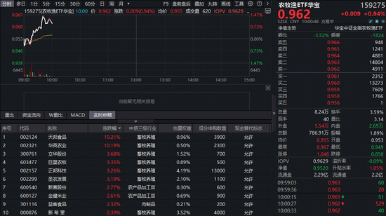 逆市狂飙！猪周期磨底信号频现，华宝基金农牧渔ETF（159275）盘中涨超1%！左侧布局时机到了？  第1张