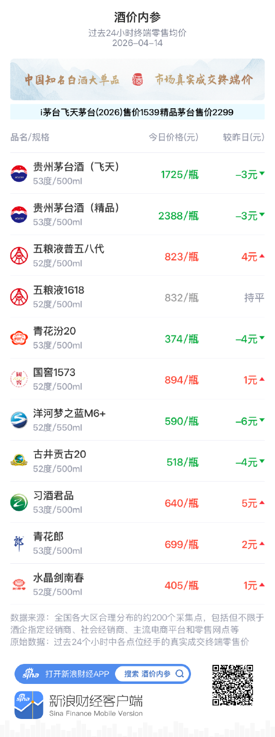 酒价内参4月14日价格发布 国窖1573上涨1元/瓶  第1张