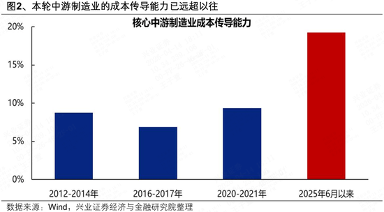 兴证策略:中游制造业的成本传导能力已远超以往 第2张 兴证策略:中游制造业的成本传导能力已远超以往 第2张