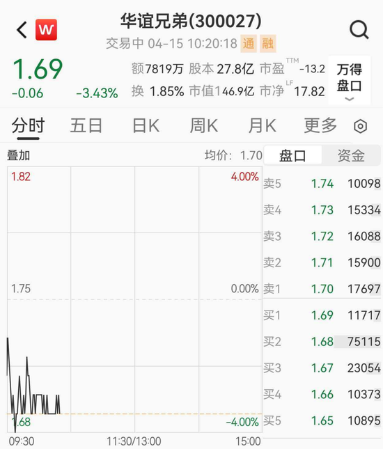 华谊兄弟1亿元股权被冻结,股价大跌3% 第5张 华谊兄弟1亿元股权被冻结,股价大跌3% 第5张