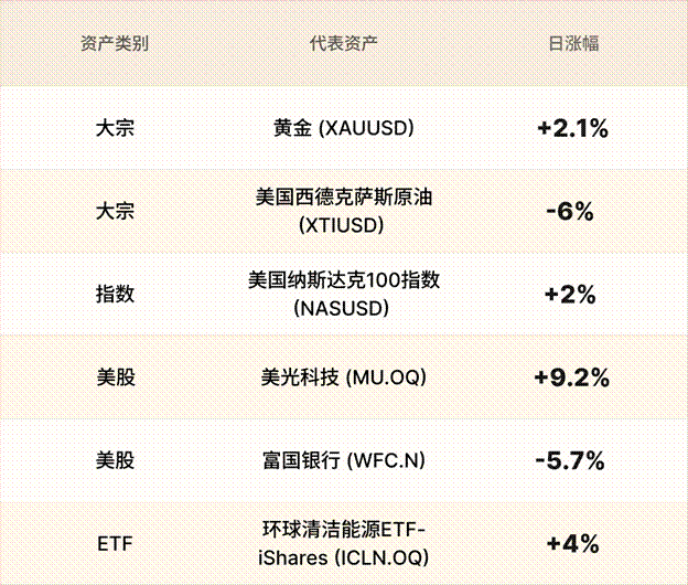 EBC金融集团外汇行情播报|和谈希望稳住欧元 富国银行财报不及预期 第3张 EBC金融集团外汇行情播报|和谈希望稳住欧元 富国银行财报不及预期 第3张