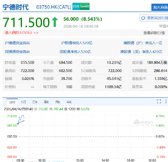 港股宁德时代盘初走强,一度涨超9%,Q1营收同比增长52%创新高 第2张 港股宁德时代盘初走强,一度涨超9%,Q1营收同比增长52%创新高 第2张