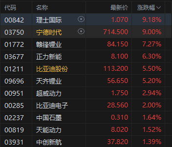港股收评：恒指涨1.72% 科指大涨3.67% 科网股普涨 锂电池股强势 百度涨超7%  第3张