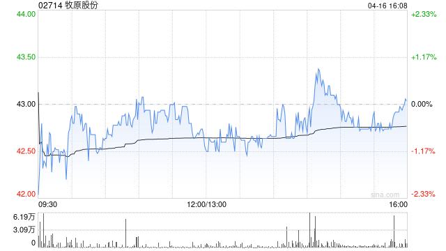 高盛:降牧原股份目标价至64港元 料生猪价格见底回升 第1张 高盛:降牧原股份目标价至64港元 料生猪价格见底回升 第1张